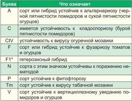 Как правильно читать информацию на пакетиках с семенами?