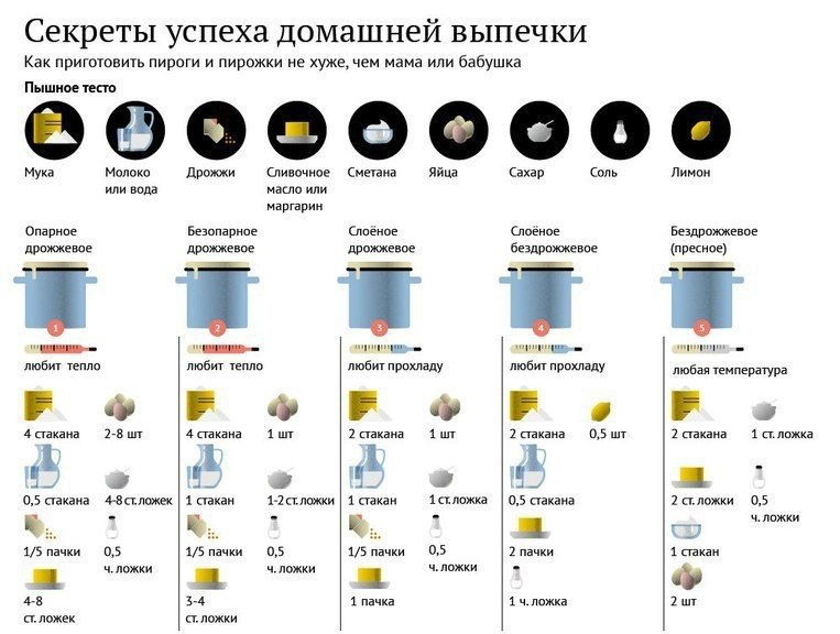 Секреты успеха домашней выпечки! 