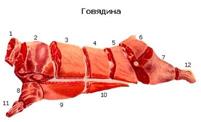 фото деление мяса
