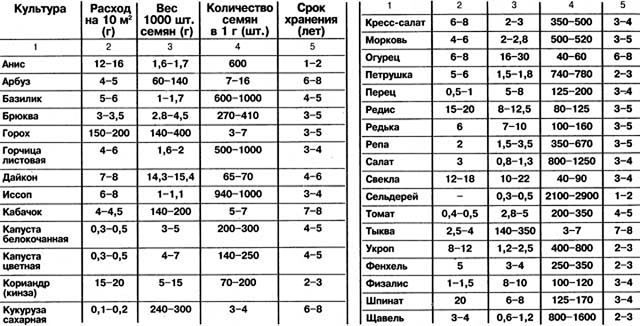 количество семян в граммах